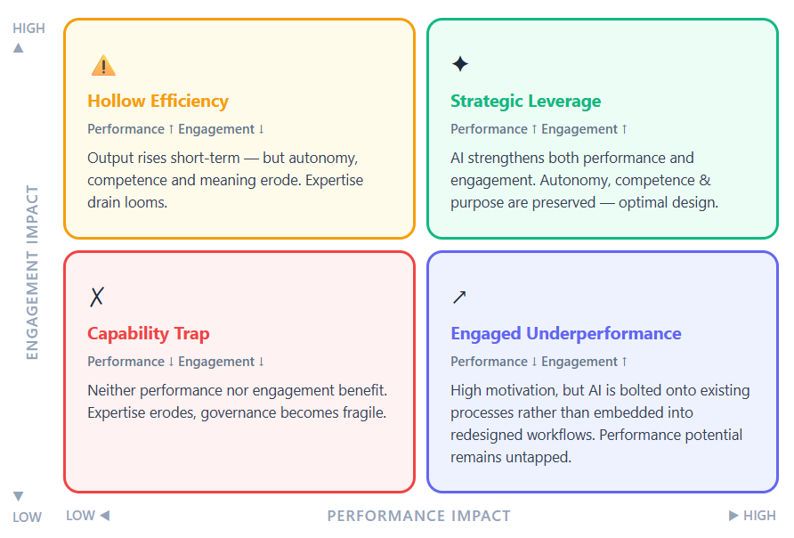 Matrix: Auswirkung von KI auf Leistung und Engagement